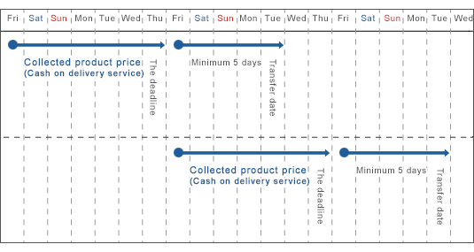 Kangaroo replacement service schedule