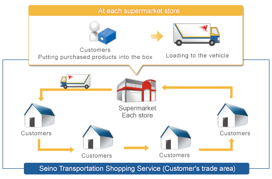 Service flow