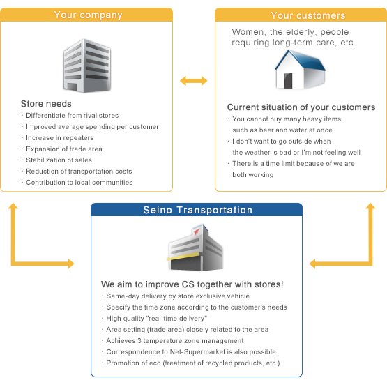 Service overview