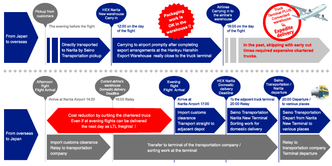 Flow of imported cargo