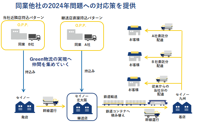 2024年問題への対応策を提供